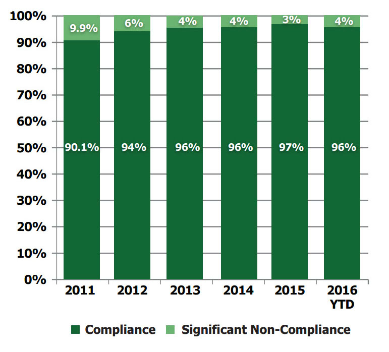 Average Statewide Inspection based Compliance Rates